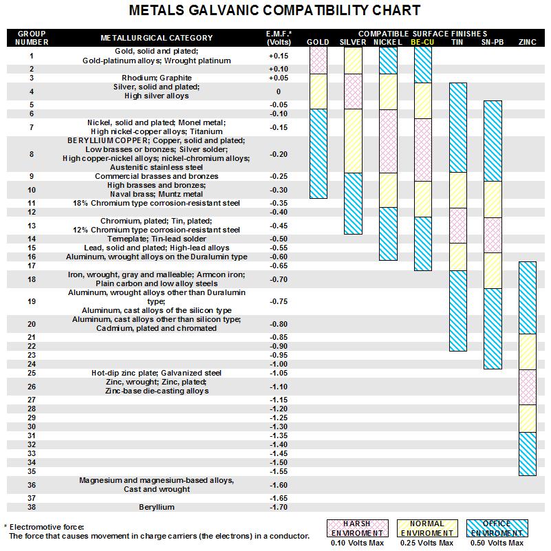 Copper Compatibility Chart